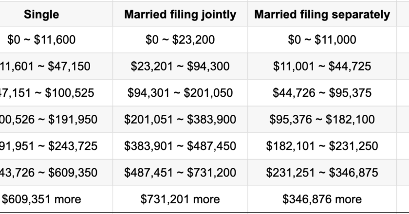 2024 to bring some major changes filing taxes