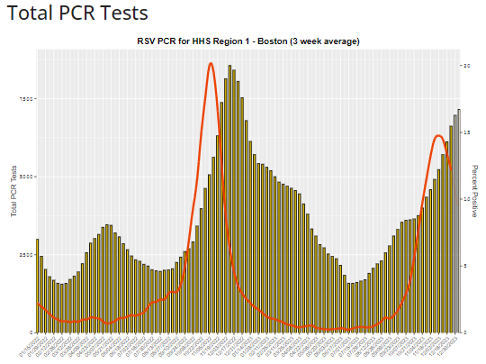 Boston HHS Region 1 - Total PCR Tests