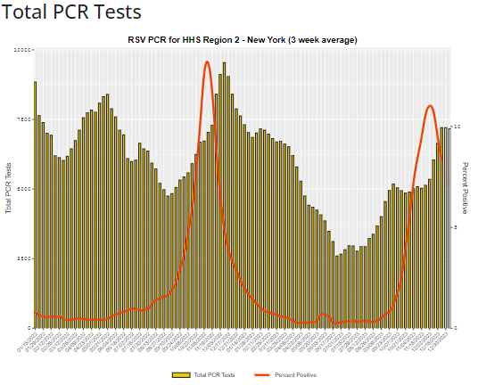 New York HHS Region 2 - Total PCR Tests