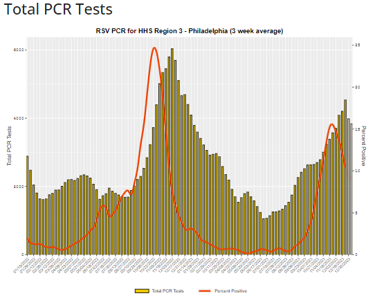 Philadelphia HHS Region 3 - Total PCR Tests