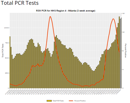 Atlanta HHS Region 4 - Total PCR Tests