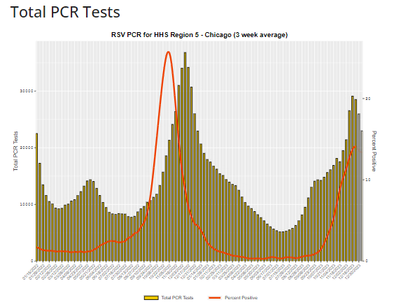 Chicago HHS Region 5 - PCR tests