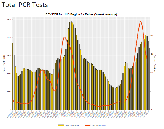 Dallas HHS Region 6 - Total PCR tests