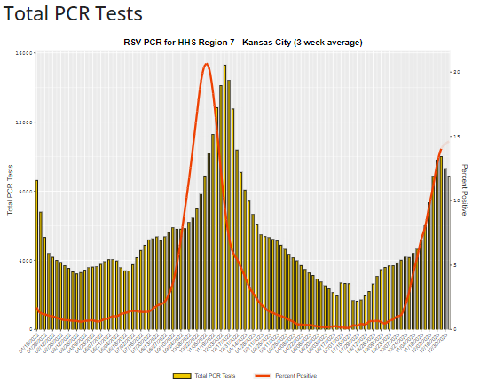 Kansas City HHS Region 7 - Total PCR Tests