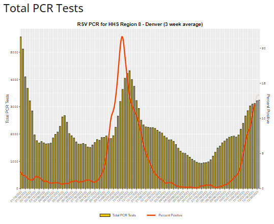 Denver HHS Region 8 - Total PCR Tests