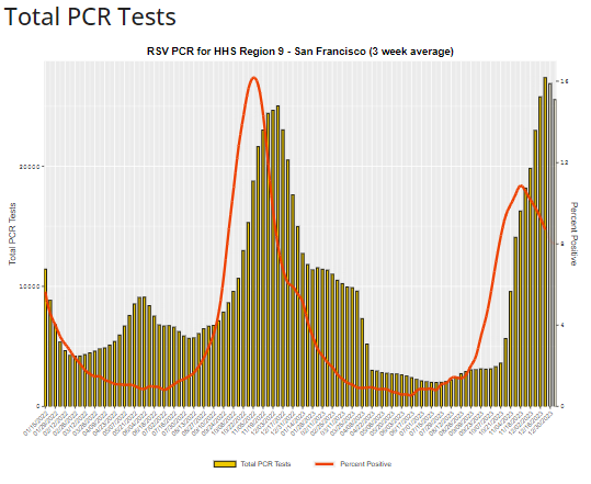 San Francisco HHS Region 9 - Total PCR Tests
