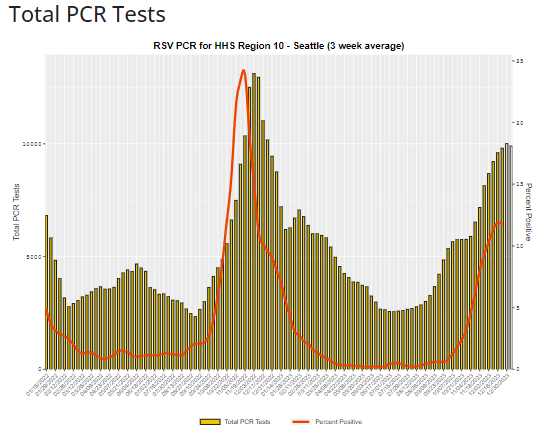 Seattle HHS Region 10 - Total PCR Tests