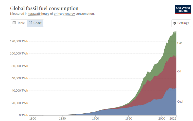 Energy Institute - Statistical Review of World Energy (2023); Smil (2017) | Source: earth.org